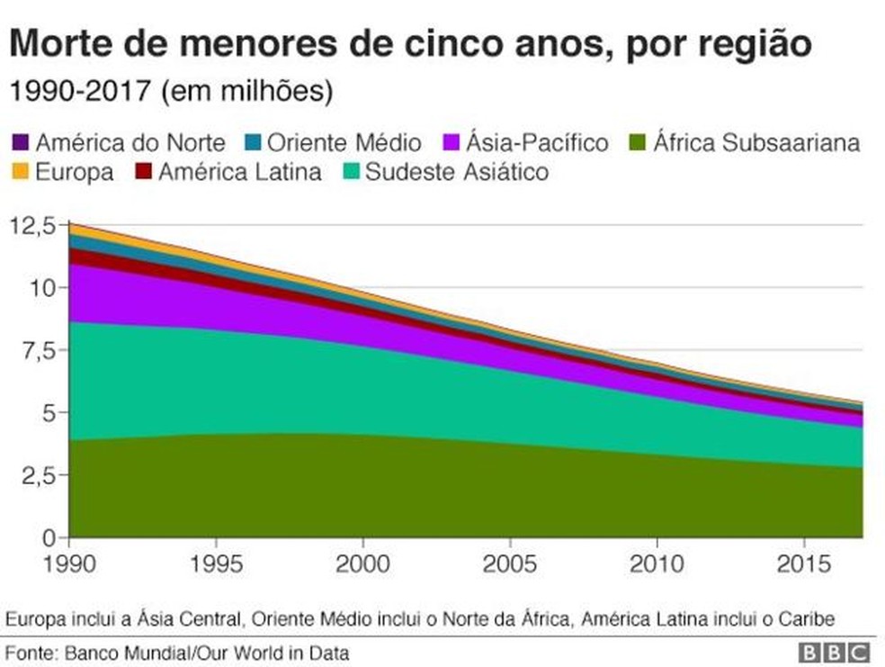 Morte de menores de cinco anos — Foto: BBC