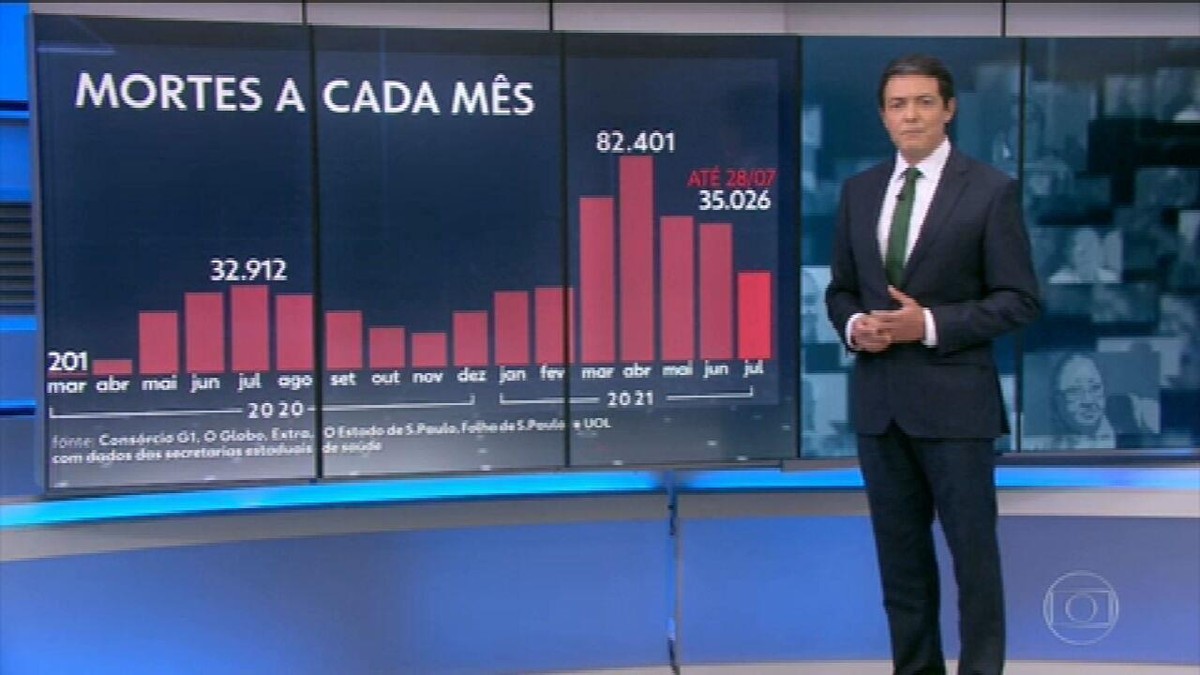 Brasil registra mais mortes por Covid em julho deste ano do que no pior mês de 2020 - Vimarsana News