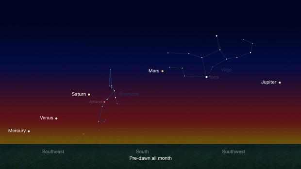    Ilustração mostra alinhamento de cinco planetas, que poderá ser visto até o dia 20 de fevereiro (Foto:  NASA/JPL-Caltech)
