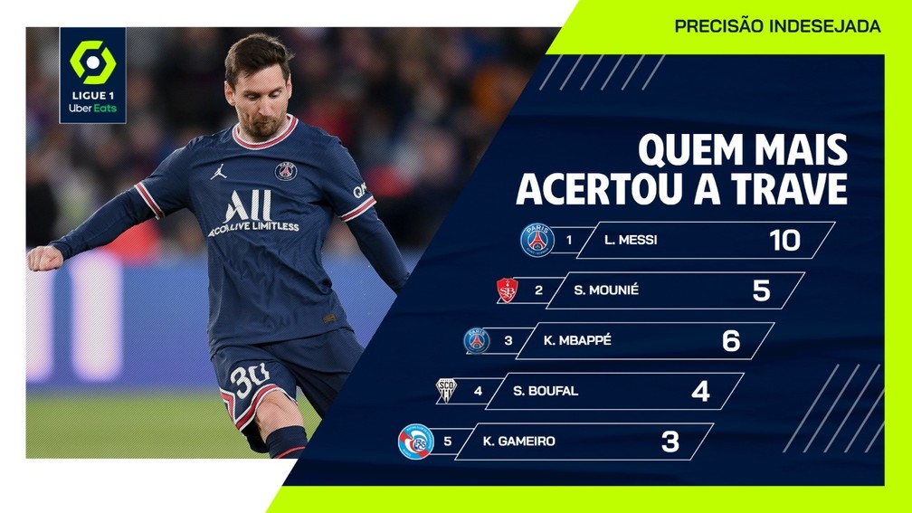 Messi tem 10 bolas na trave na Ligue1 (e uma na Champions) pelo PSG, o dobro do segundo colocado no Francês — Foto: Divulgação/Ligue1