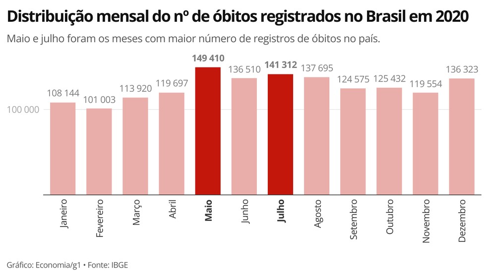 Maio e julho foram os meses com os maiores número de óbitos registrados no país. — Foto: Economia/g1