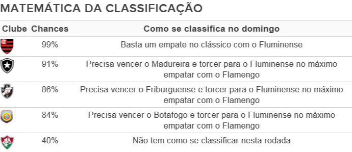 Guia da semifinal: Flu tem metade das chances do Madureira de se classificar