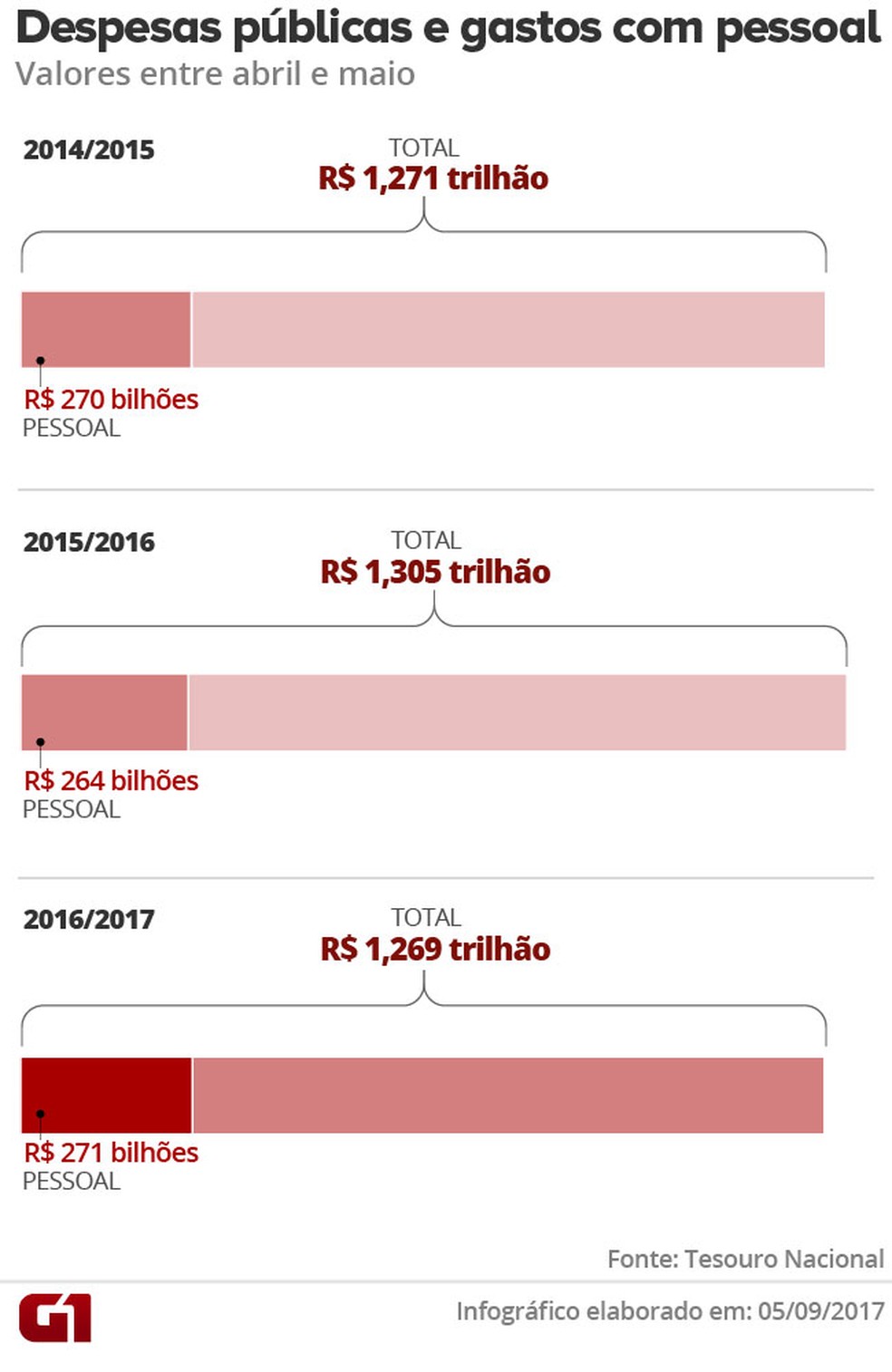 Governo Temer reduz gastos totais, mas despesas com pessoal sobem (Foto: G1 )