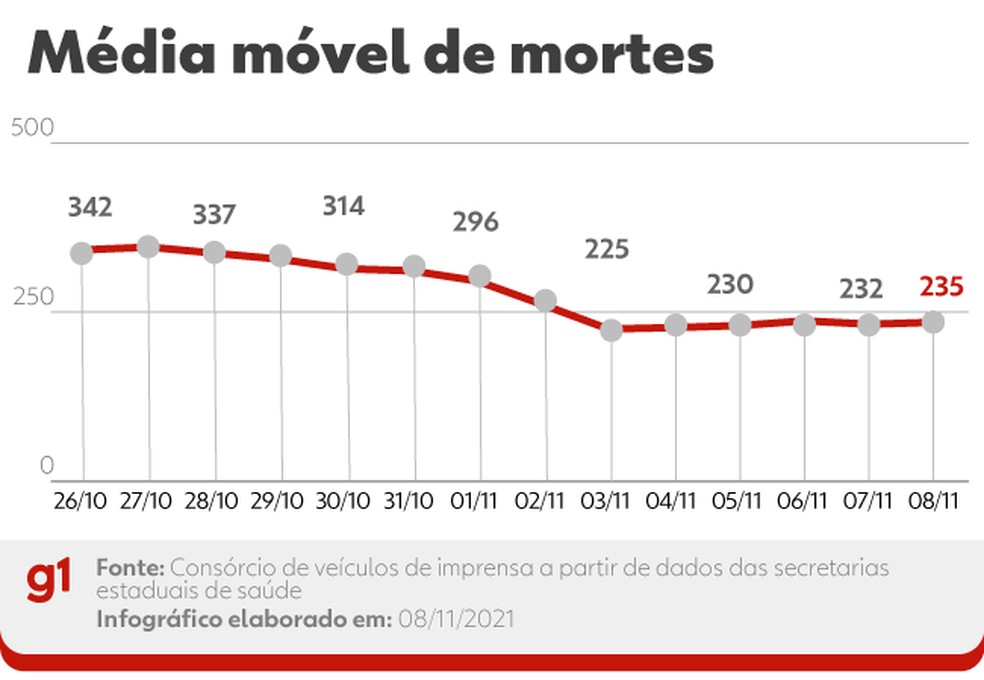 Evolução da média móvel de óbitos por Covid no Brasil nos últimos 14 dias. A variação percentual leva em conta a comparação entre os números das duas pontas do período — Foto: Editoria de Arte/G1