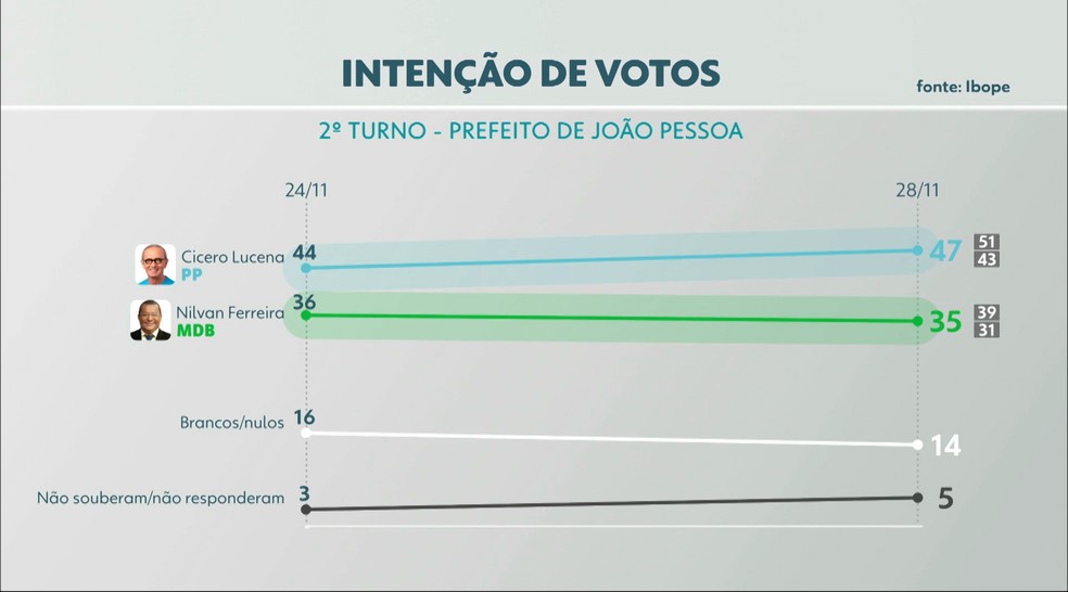 Percentual de intenção de votos para o segundo turno das Eleições 2020 para a Prefeitura de João Pessoa: Cícero Lucena, 47%; Nilvan Ferreira, 35% — Foto: Reprodução/TV Cabo Branco