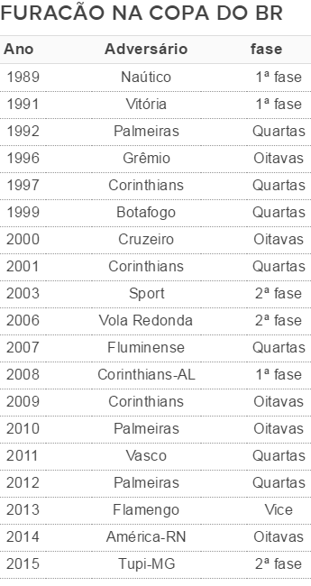 Athletico tem histórico favorável quando abre vantagem em mata-mata na Copa  do Brasil; veja números, athletico-pr