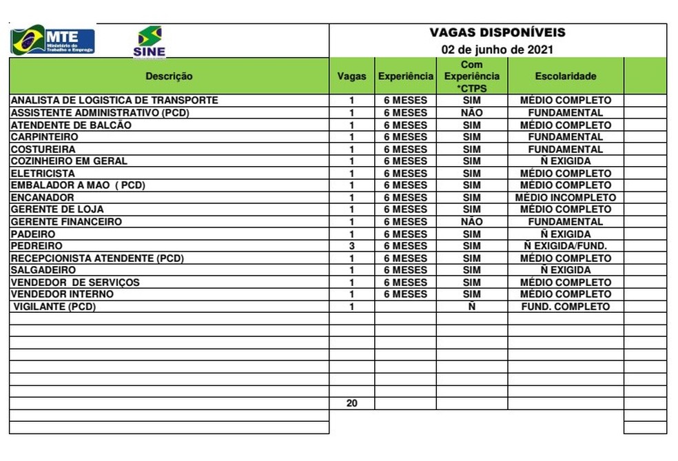 Sine Acre oferta 20 vagas de emprego para esta terça-feira (2) — Foto: Sine Acre/Divulgação