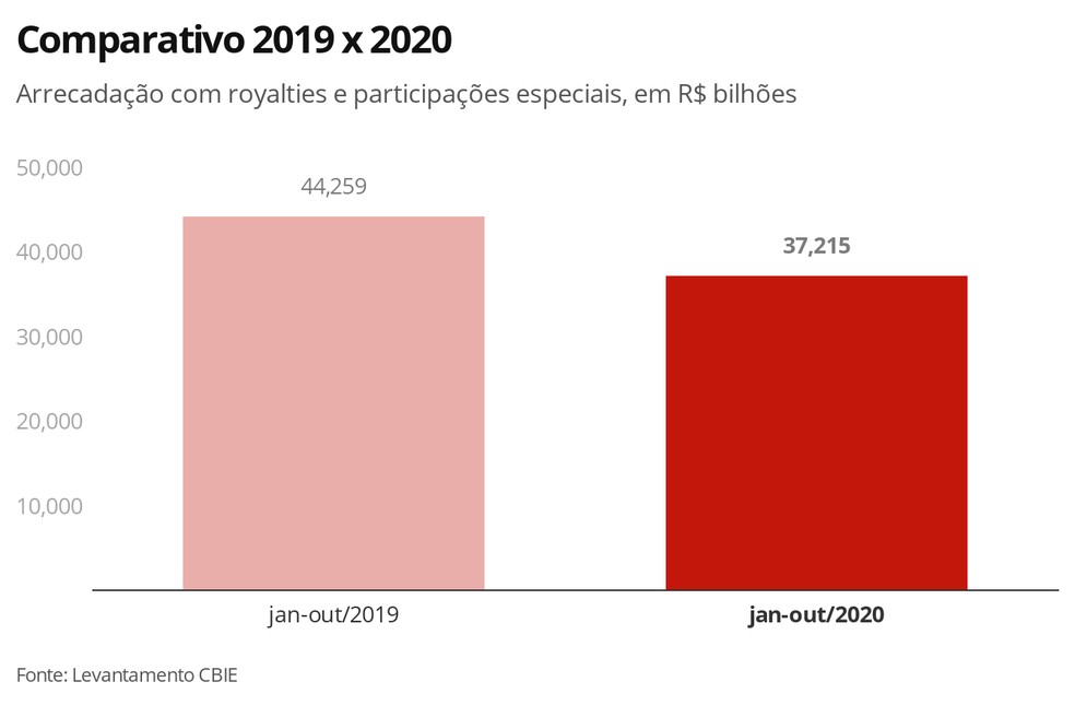 Comparativo da arrecadação entre janeiro e outubro de 2020 com o mesmo período de 2019 — Foto: Economia G1