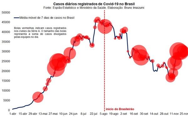 Número de casos de coronavírus na Série A em comparação aos casos no Brasil — Foto: Espião Estatístico / Bruno Imaizumi