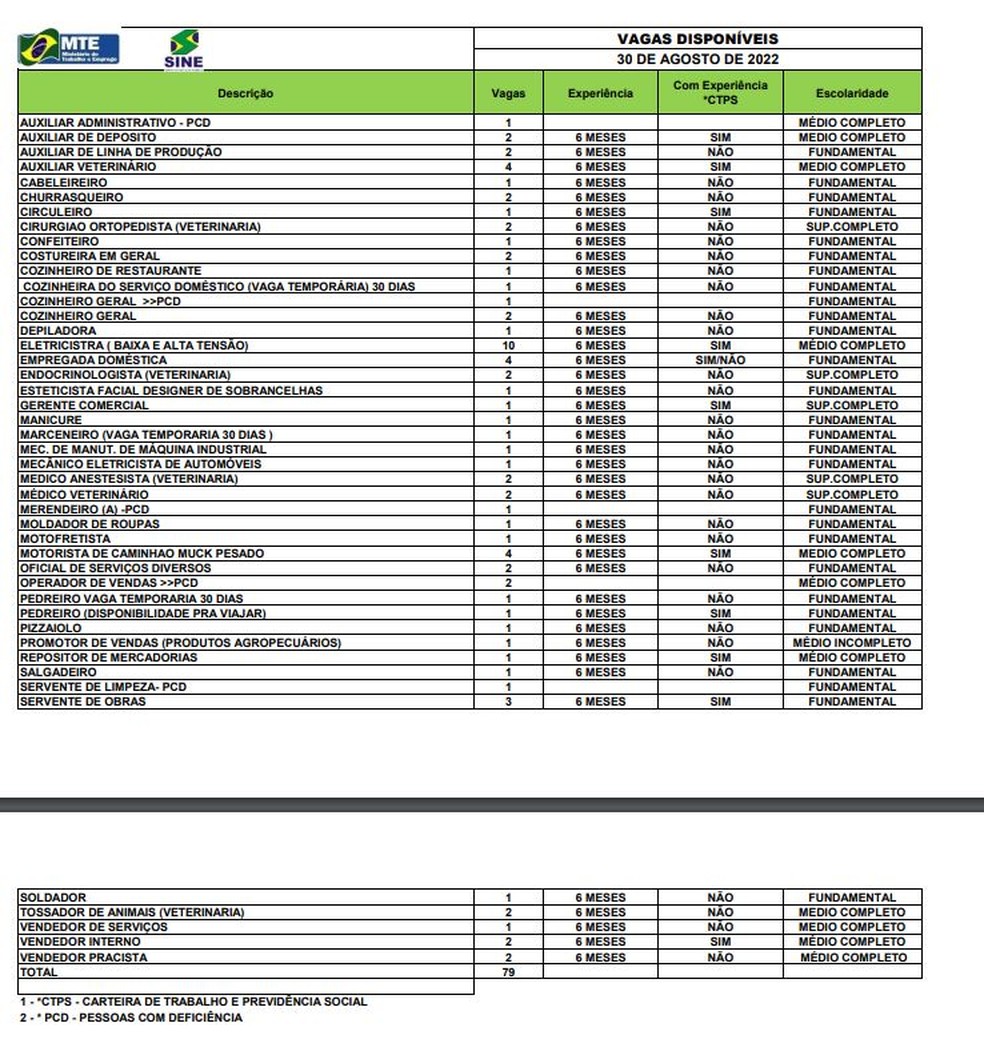São 79 vagas em Rio Branco para esta terça-feira (30) — Foto: Divulgação/Sine-AC