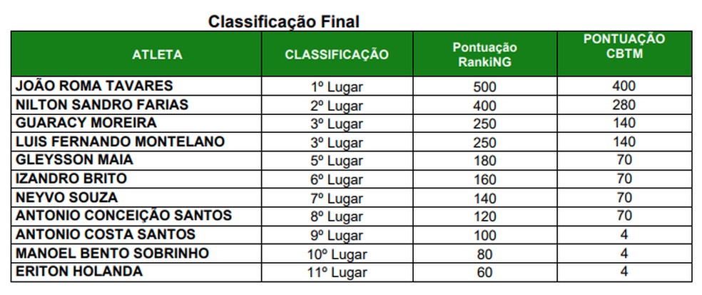 Classificação final da categoria Veteranos 40+ da 3ª etapa do Circuito Acreano de Tênis de Mesa — Foto: Divulgação/FTMEAC