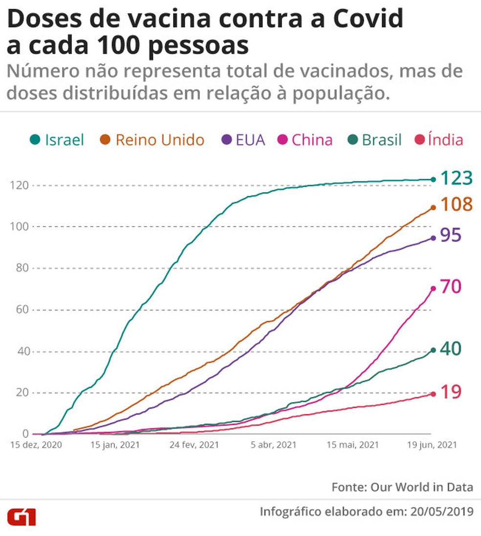 Doses de vacina contra a Covid a cada 100 pessoas — Foto: G1