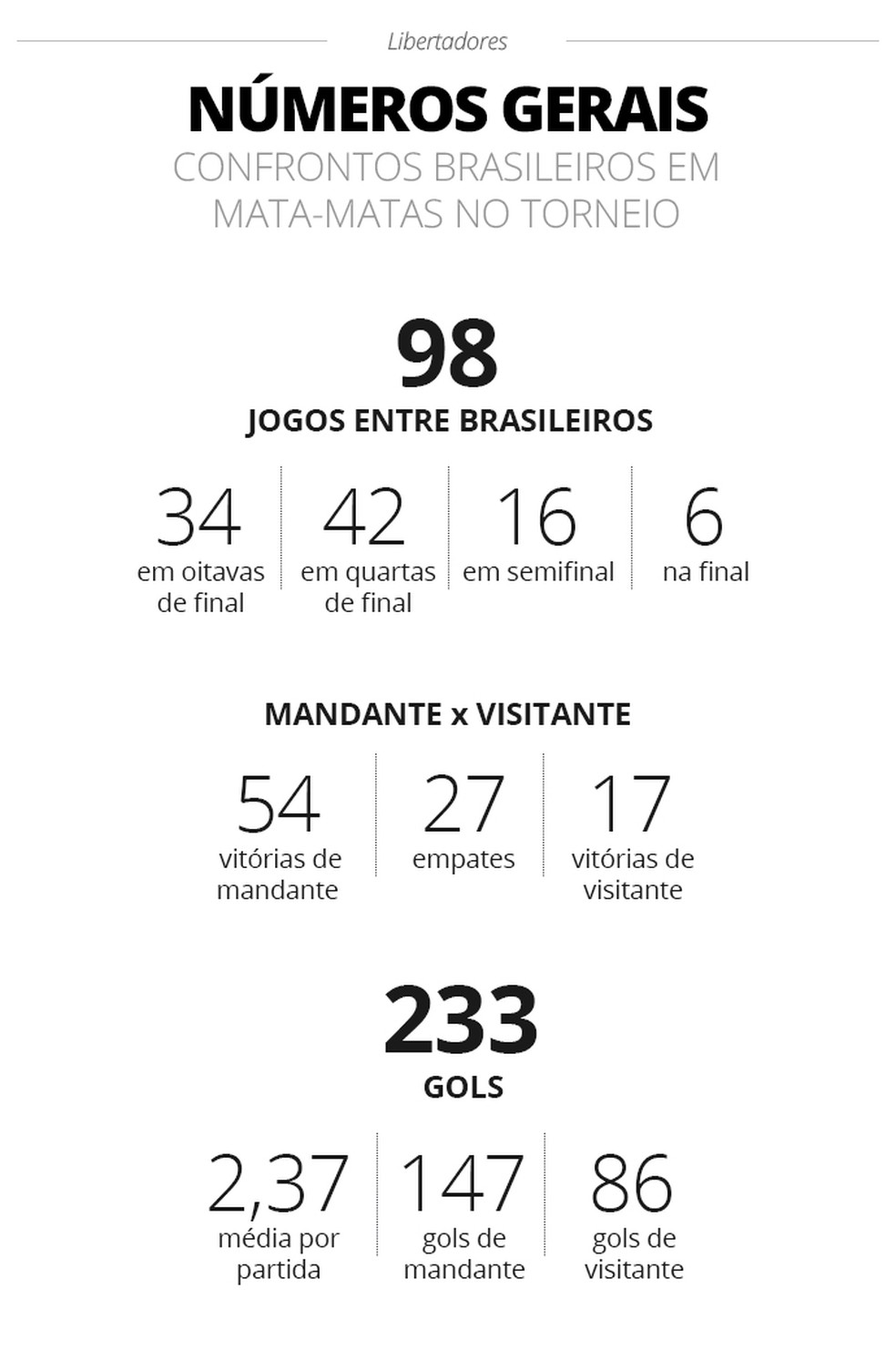 Números gerais dos jogos de mata-mata entre brasileiros na Libertadores — Foto: Editoria de arte