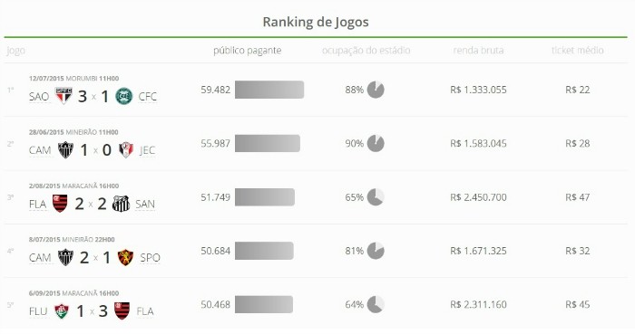 Fla-Flu tem 5º maior público pagante da Série A; confira os cinco melhores