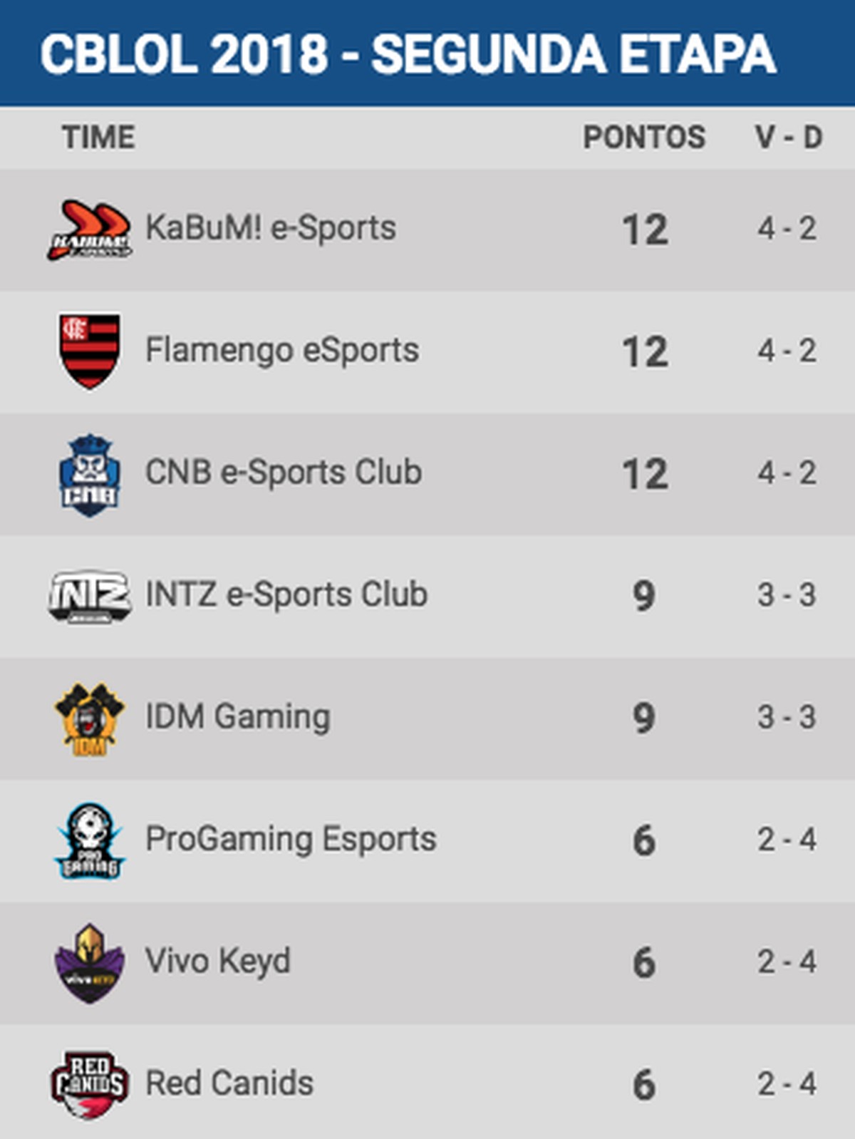 Cblol 2018 Rebaixamento Vaga Direta Na Final O Que Esta Em Jogo