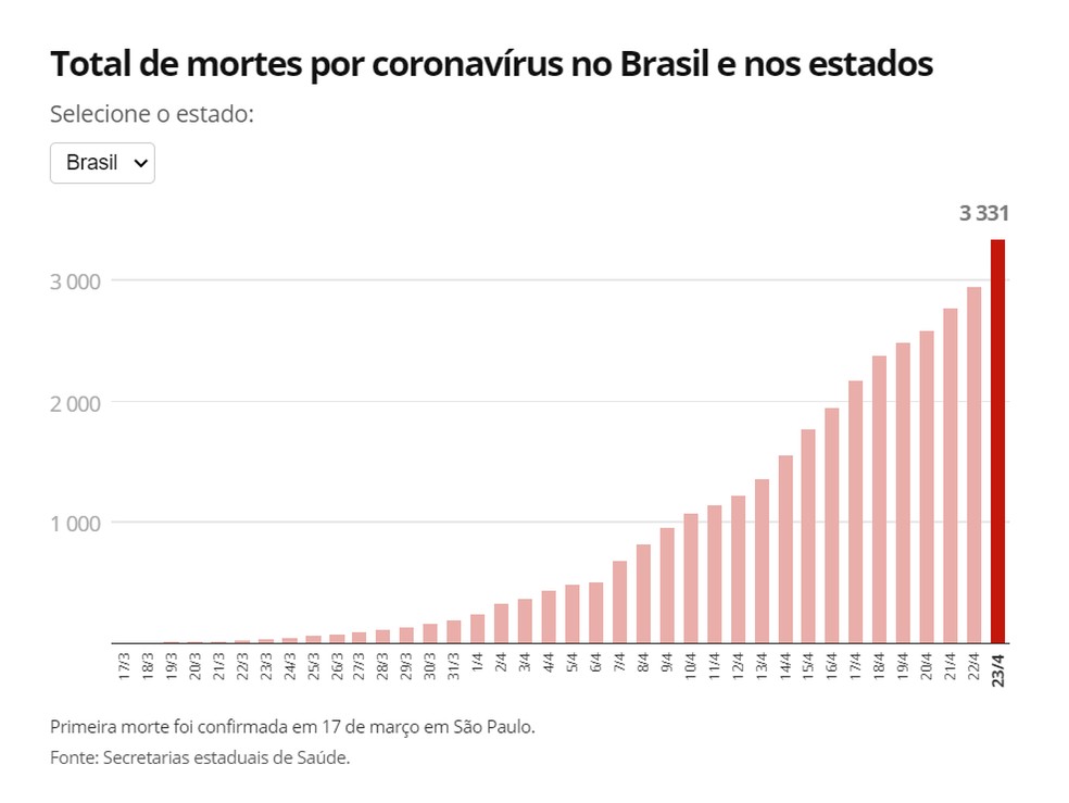 mortes por coronavirus no brasil em 24/04 — Foto: Editoria de Arte/G1
