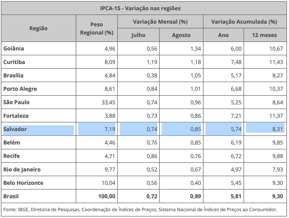 principais resultados do IPCA-15 de agosto para o Brasil e cada uma das áreas pesquisadas — Foto: Divulgação/IBGE