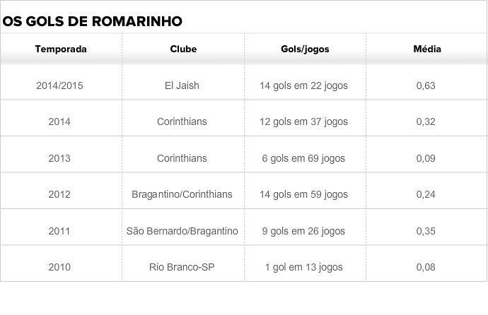 Tabela gols Romarinho (Foto: GloboEsporte.com)