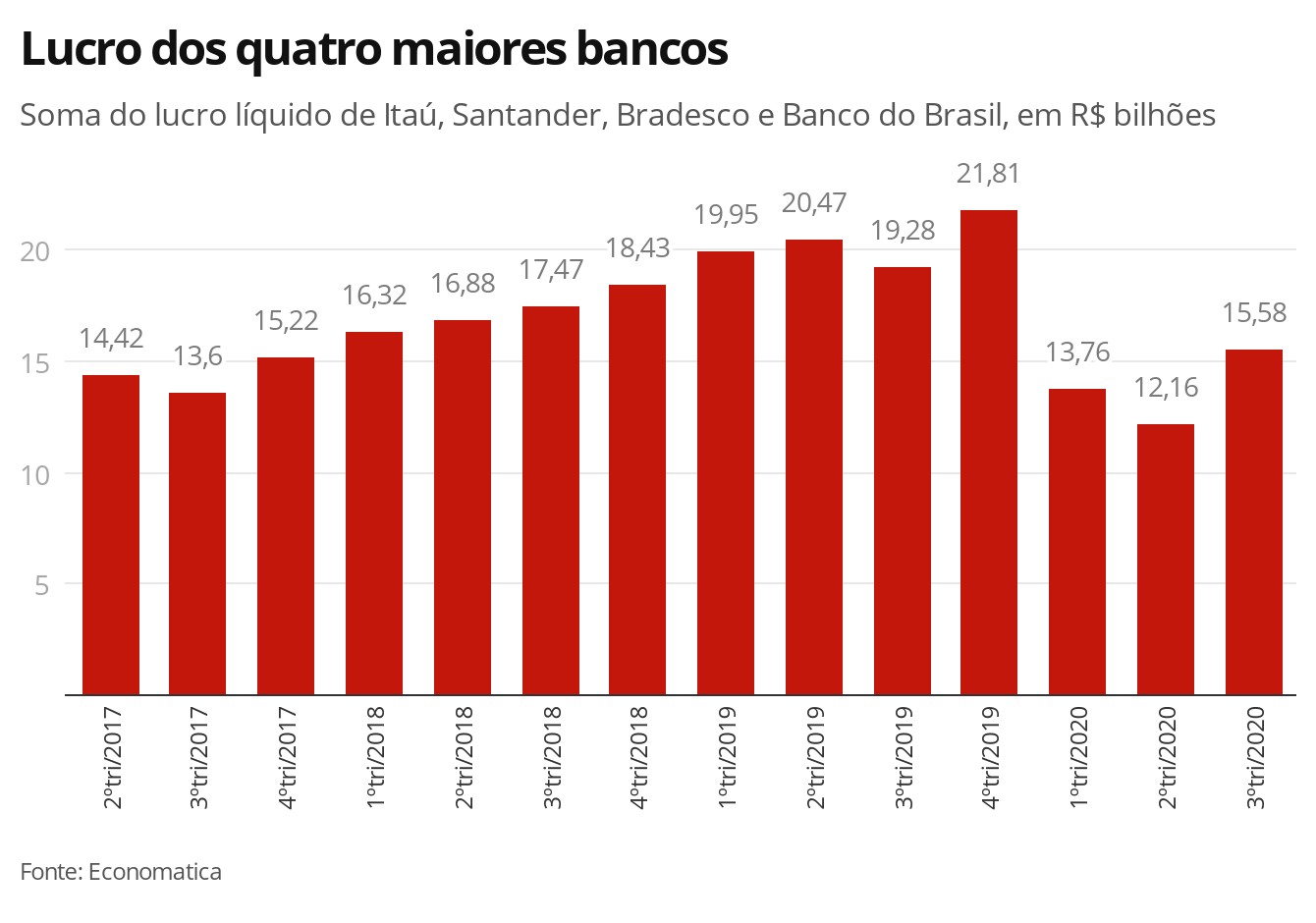 Lucro dos grandes bancos no 3º trimestre é o maior do ano, mas cai 19% na comparação anual thumbnail