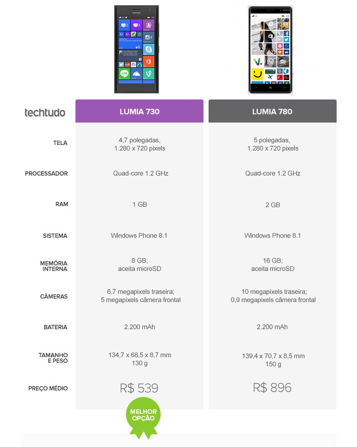 o Lumia 730 ? a melhor op??o (Foto: Arte/TechTudo)