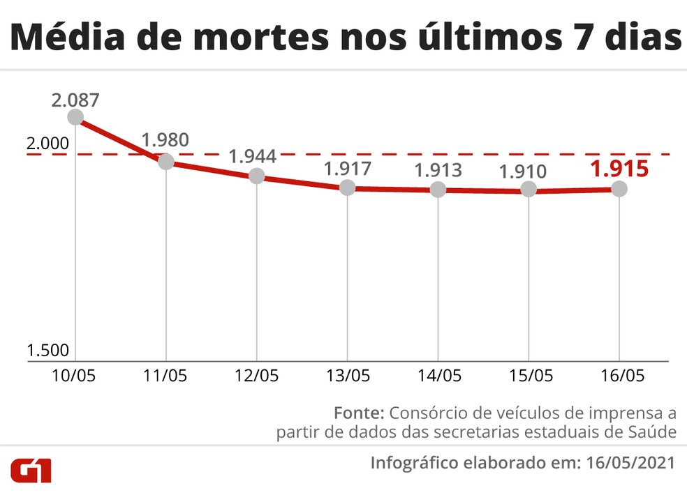 Evolução da média móvel de óbitos por Covid no Brasil na última semana. Número voltou a subir depois de 15 dias em queda — Foto: Editoria de Arte/G1