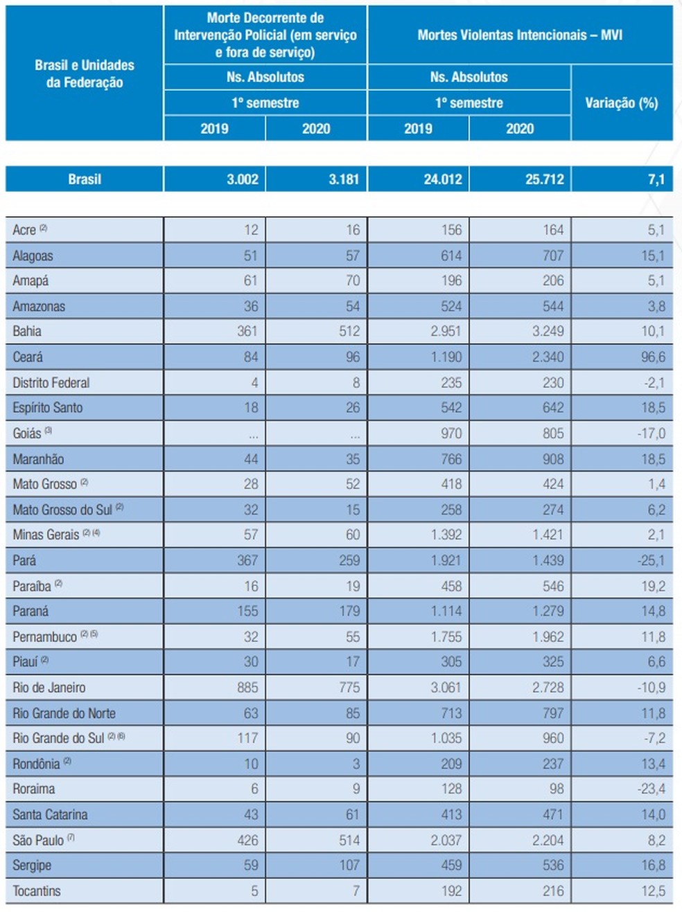 Tabela mostra ocorrências de morte por intervenção policial no primeiro semestre de 2019 e 2020 — Foto: Reprodução/Anuário Brasileiro de Segurança Pública