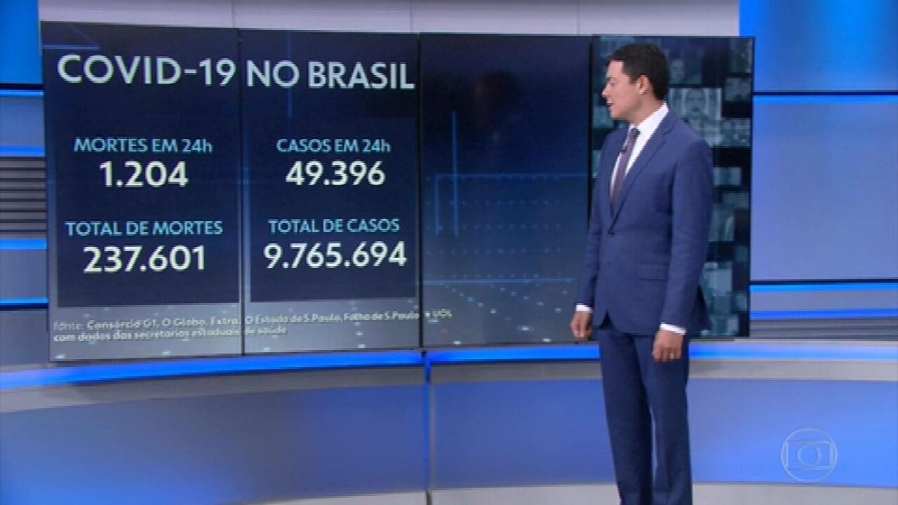 Brasil registra 1.204 mortes por Covid em 24 horas e total passa de 237 mil
