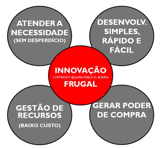 A Inovação Frugal é composta por quatro princípios básicos (Foto: Juan Pablo D. Boeira)