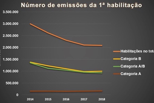 Número de habilitações emitidas nos últimos 4 anos  (Foto: Denatra)