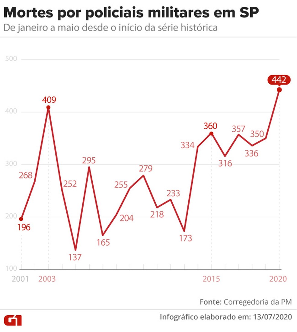 Letalidade policial no estado de SP nos últimos anos — Foto: Arte/G1