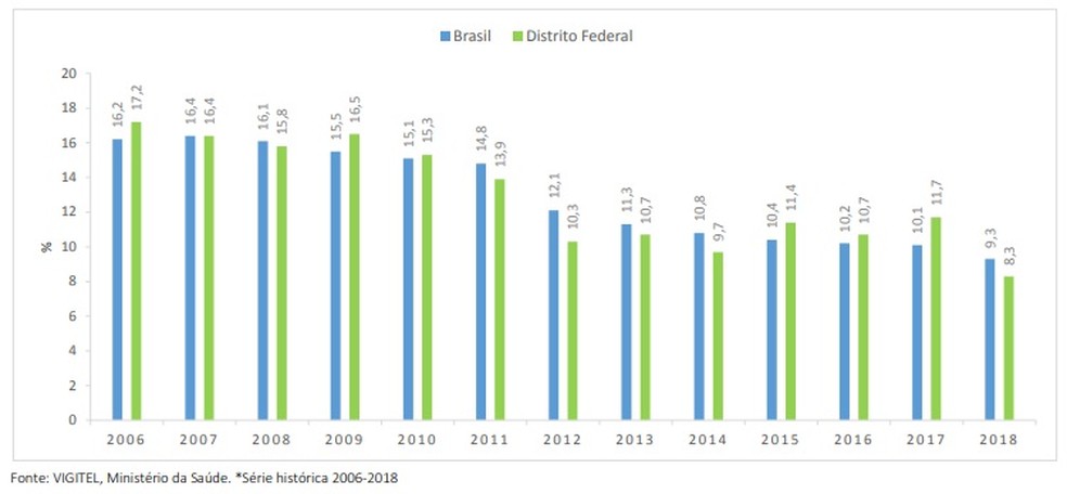 Percentual de fumantes no conjunto da população adulta no DF e no Brasil, 2008 a 2018 — Foto: Reprodução/SEDF