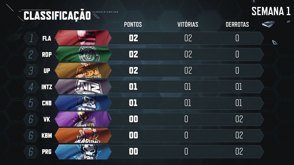 Flamengo Segue Invicto No Cblol 2019 E Assume Lideranca Kabum