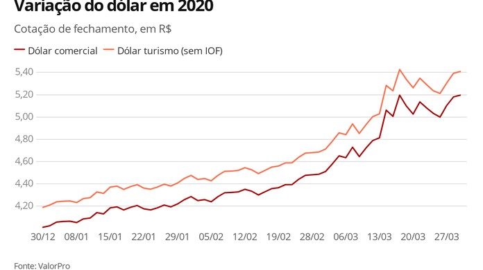 Quanto Esta O Dolar – Currency Exchange Rates