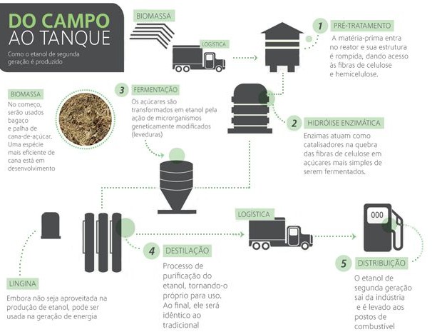 Infográfico mostra o processo da produção do etanol produzido com a palha e o bagaço da cana-de-açúcar (Foto: Cortesia/ GranBio)