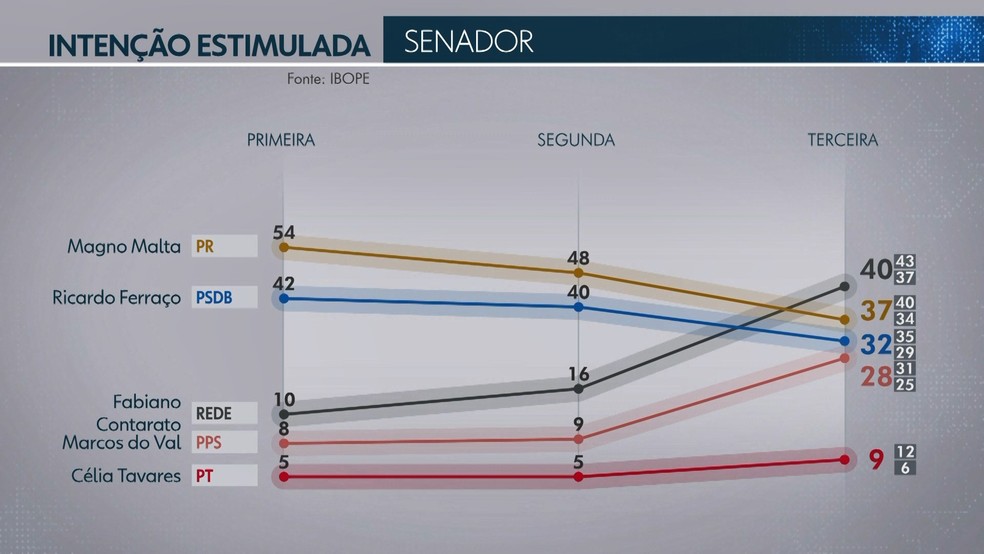 Resultado da pesquisa Ibope considerando os votos totais para o Senado no EspÃ­rito Santo â Foto: ReproduÃ§Ã£o/ TV Gazeta