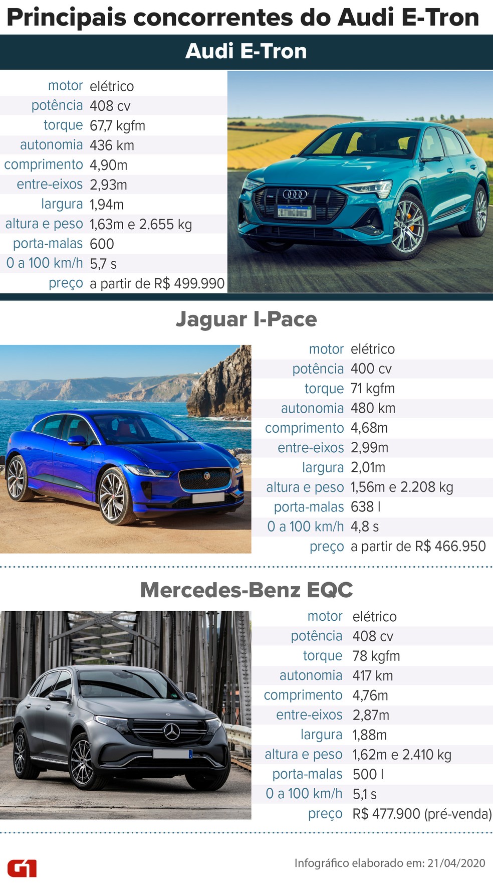 Tabela de concorrentes do Audi E-Tron — Foto: Divulgação