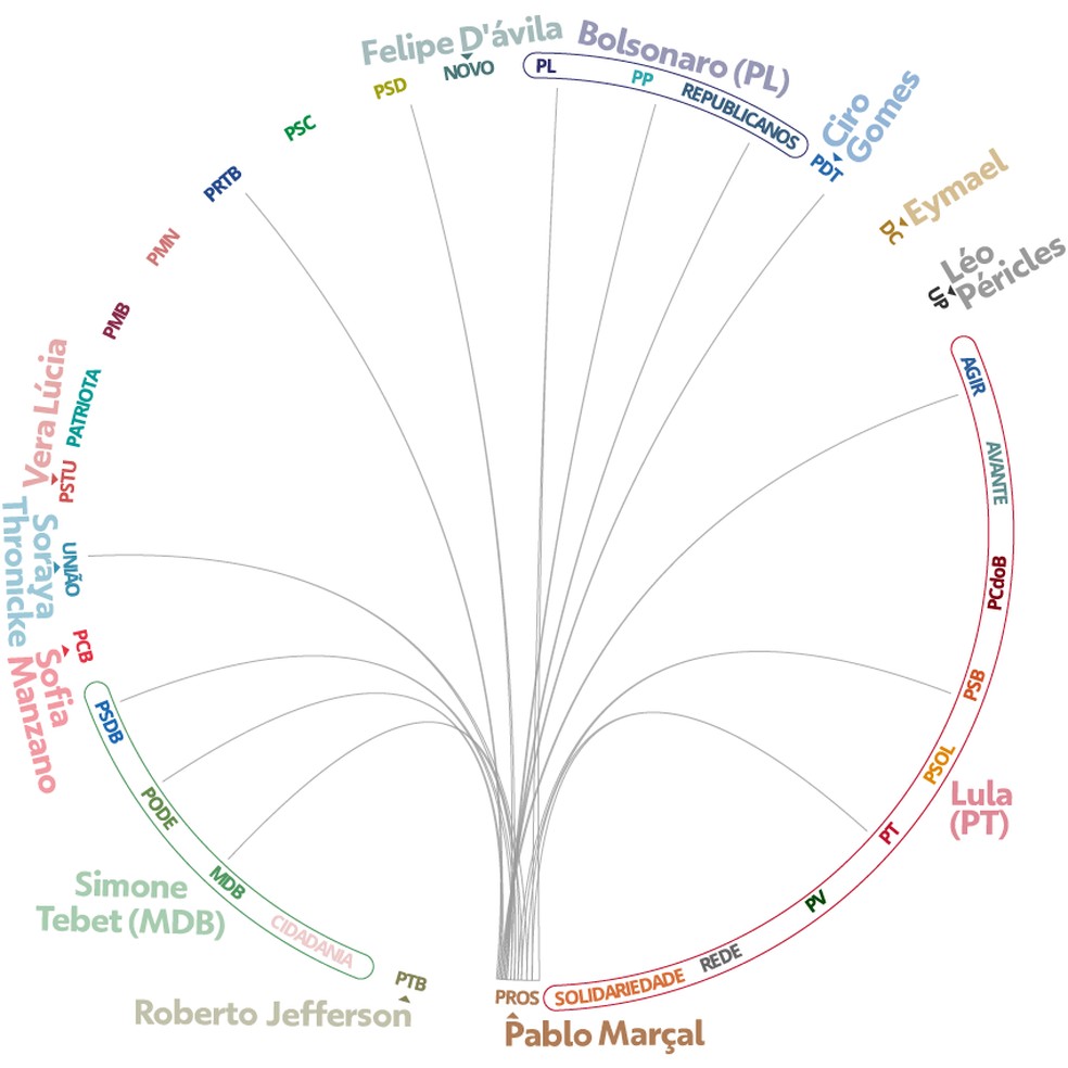 Ligações, nos estados, dos partidos da chapa de Pablo Marçal à Presidência — Foto: Kayan Albertin/Arte g1