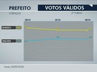 Datafolha, votos válidos: Roberto tem 56% e Capitão Wagner, 44%
