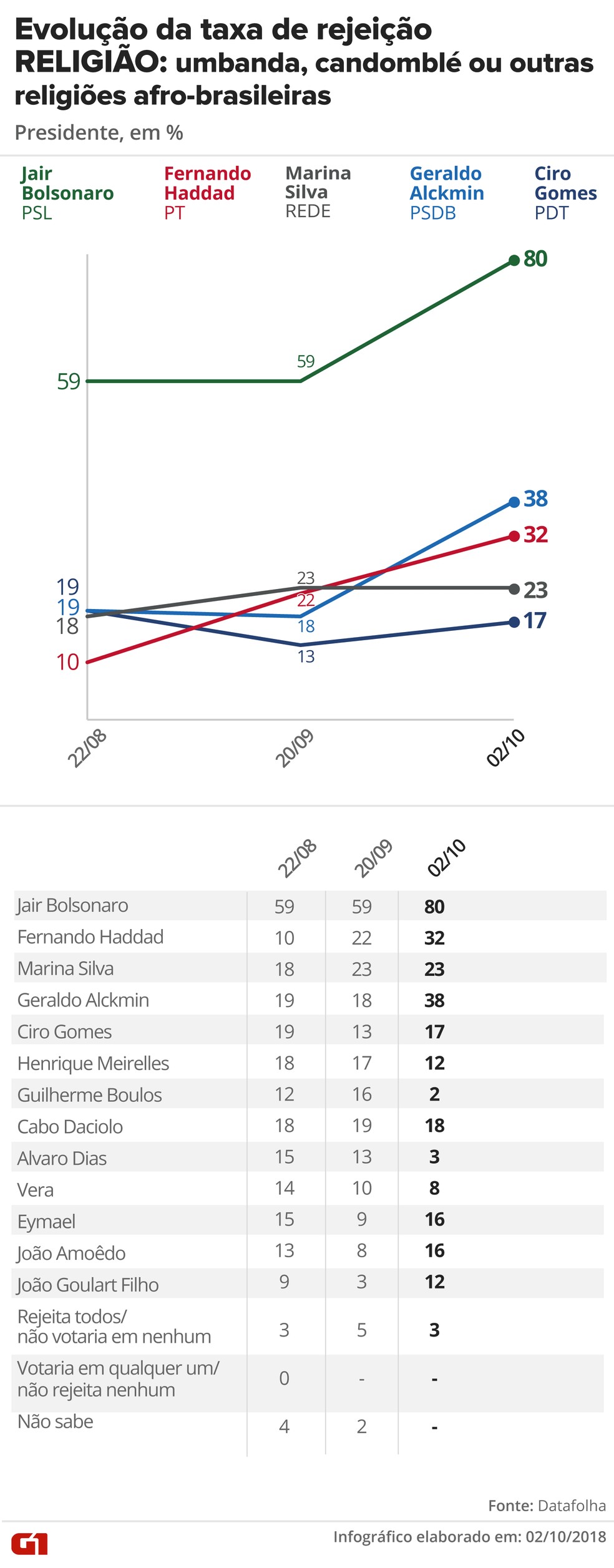 Pesquisa Datafolha, 2/10 para presidente - Rejeição - Religião: Umbanda, candomblé e outras religiões afro-brasileiras — Foto: G1 Arte