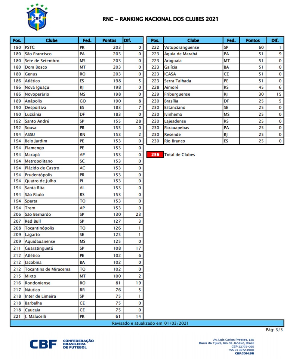 Ranking Nacional dos Clubes da CBF; posições entre 180 e 230 — Foto: Reprodução/CBF