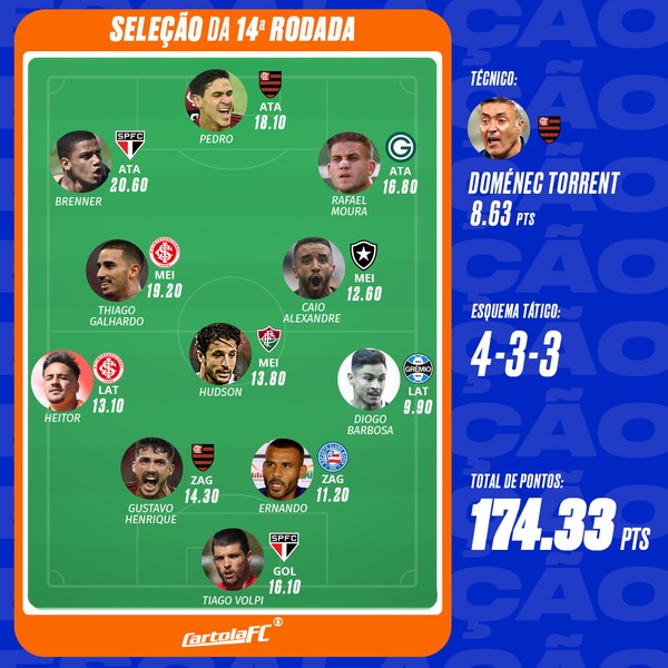 Cartola FC 2020: Mito, Brenner Lidera Seleção Da Rodada #14 Junto.