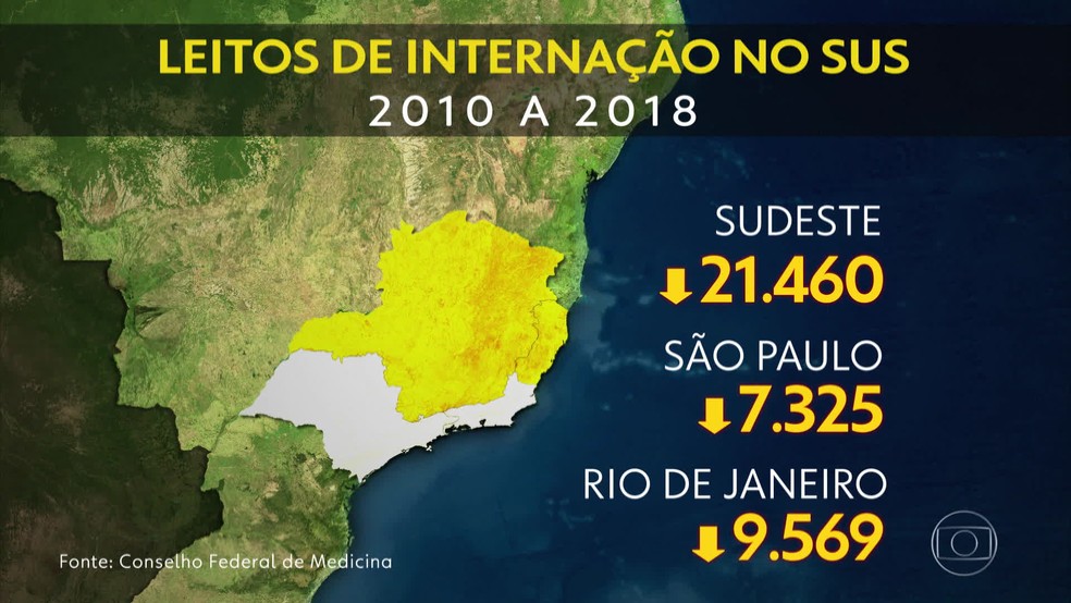 A reduÃ§Ã£o no nÃºmero de leitos para internaÃ§Ã£o afetou 22 estados e 18 capitais (Foto: ReproduÃ§Ã£o/ TV Globo)