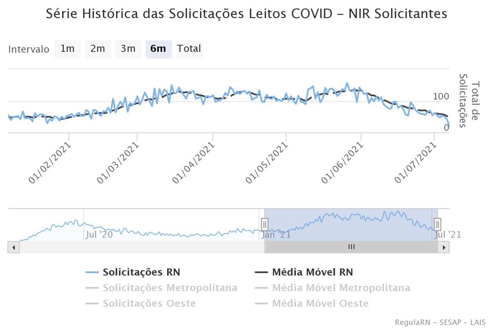 Gráfico mostra redução das solicitações de leitos Covid-19 no RN nos últimos 40 dias — Foto: Regula RN