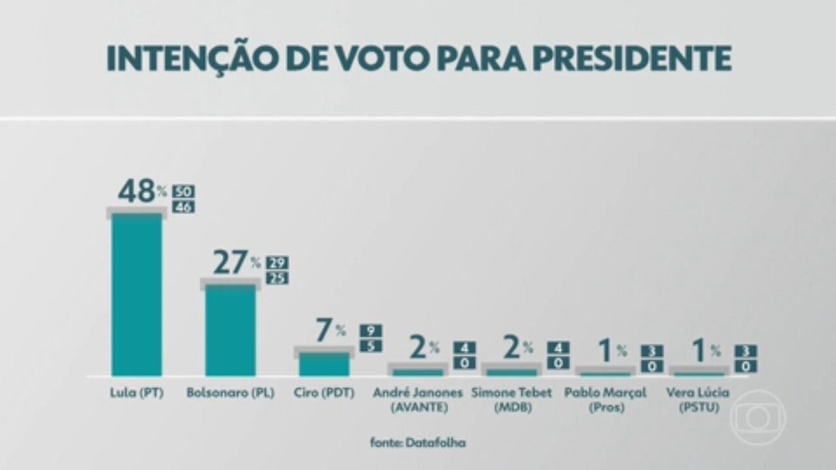 Datafolha Lula tem 48 no primeiro turno, contra 27 de Bolsonaro