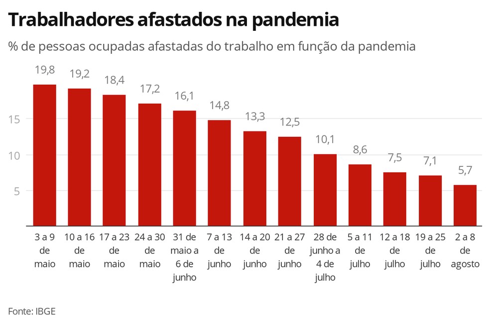Trabalhadores afastados na pandemia — Foto: Economia G1