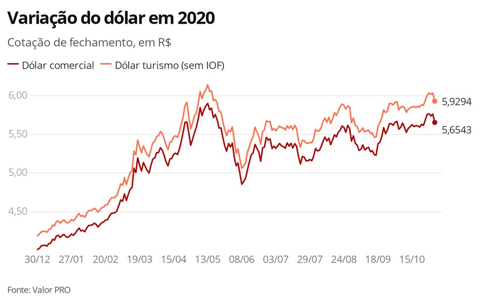 Dólar 04.11.2020 — Foto: Economia G1