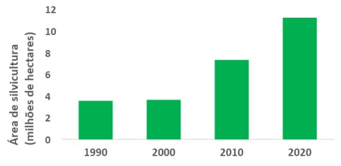 Expansão da silvicultura no Brasil nos últimos 30 anos. Fonte de dados: Ibá - Indústria Brasileira das Árvores (2021) e FAO - Organização das Nações Unidas para Alimentação e Agricultura (2020). (Foto: TNC Brasil)