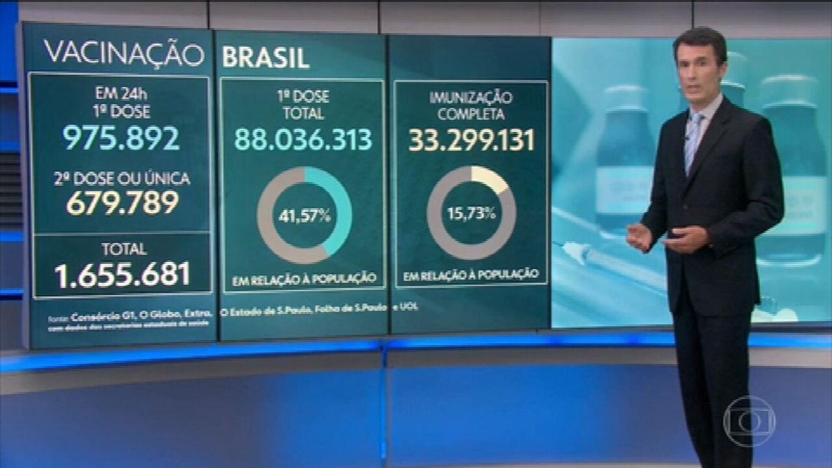 Brasil registra 1.450 mortes por Covid em 24 horas e passa de 540 mil - Vimarsana News