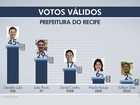 Datafolha, votos válidos: Geraldo tem 45%, João Paulo, 29%, no Recife