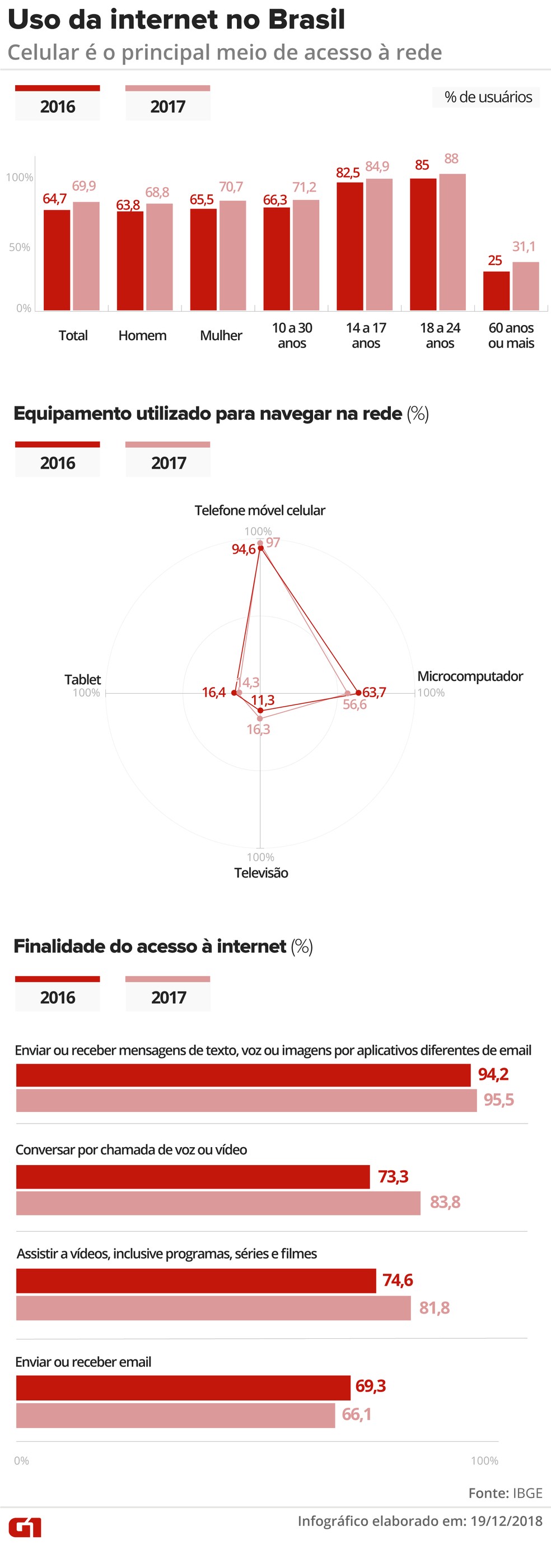 Levantamento do IBGE detalha perfil do uso da internet no Brasil — Foto: Juliane Monteiro/G1